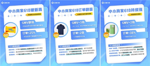 618大促，巨量引擎助力中小商家GMV翻番增长
